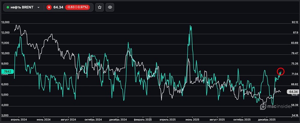 Растет ли интерес частных инвесторов к нефти Brent?