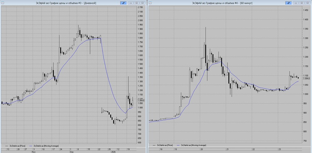Какие сигналы для входа в лонг дают индикаторы на акциях ЭсЭфАй?