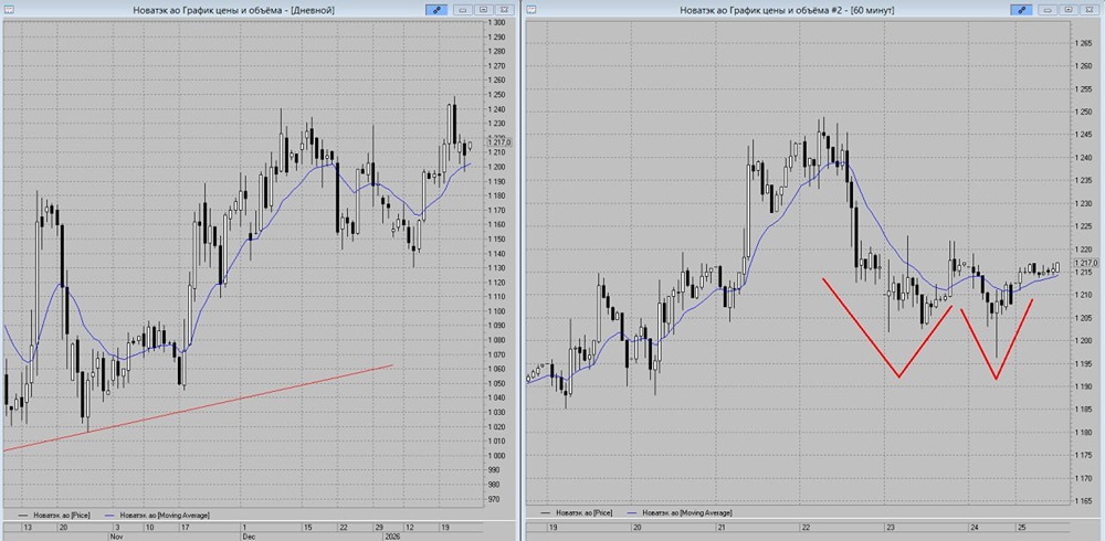 Стоит ли покупать акции Новатэка сейчас по техническим сигналам?