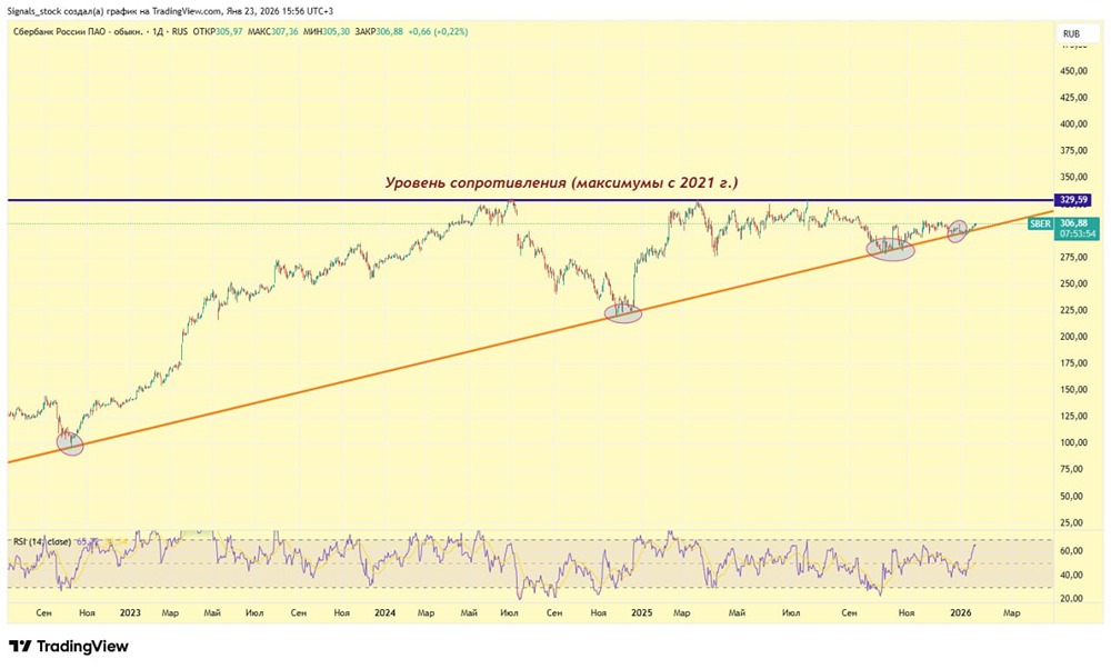 Какие уровни сопротивления ждут акции Сбера в ближайшие месяцы?