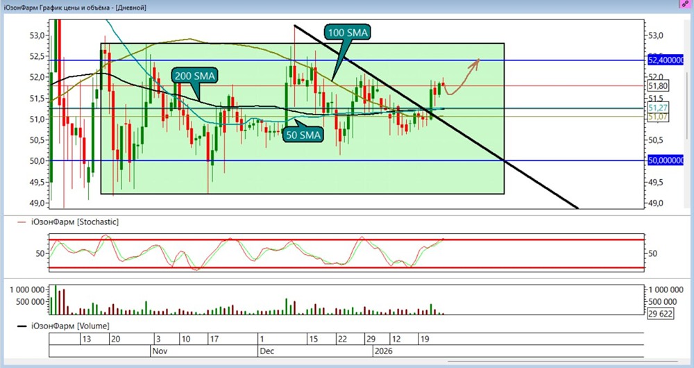 Технический анализ акций Озонфармы: новые цели и риски