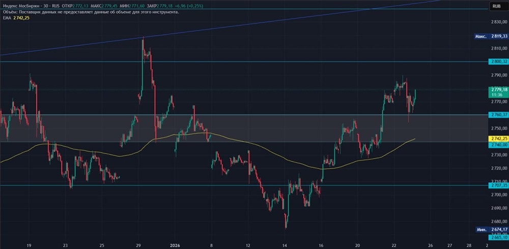 Что делать сейчас на российском рынке акций: покупать или ждать?
