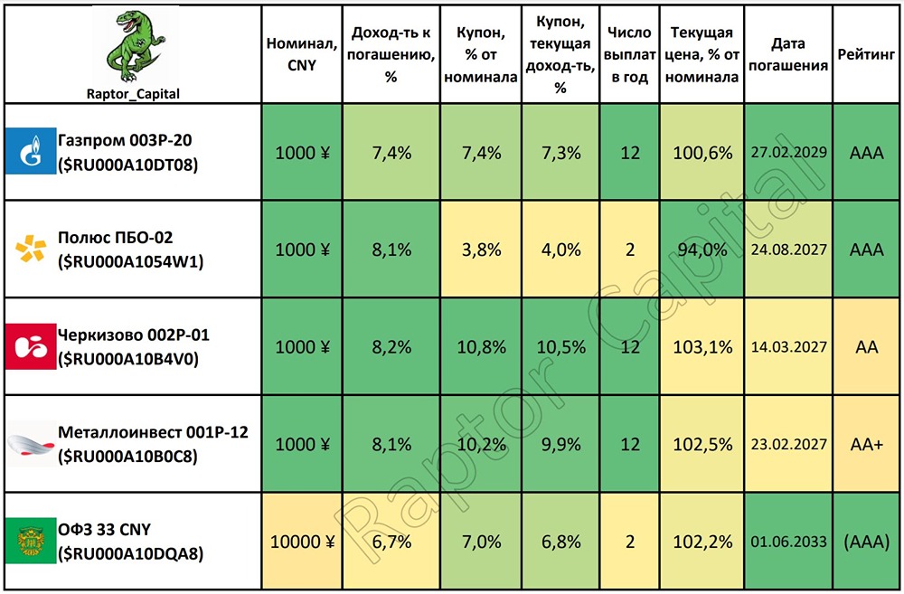 Какие юаневые облигации стоит купить сейчас?