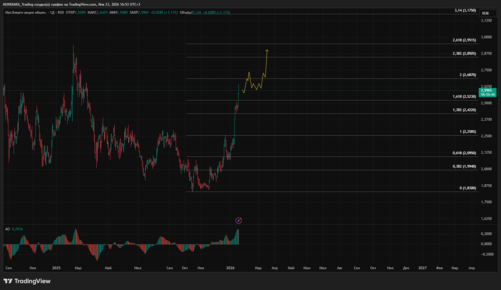 Какой прогноз стоимости акций Мосэнерго на 2026 год и стоит ли ждать высоких дивидендов?