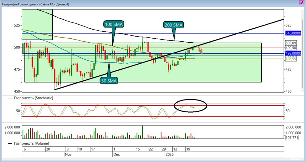 Шорт по Газпром нефть: анализ сигналов и установка стоп-лоссов