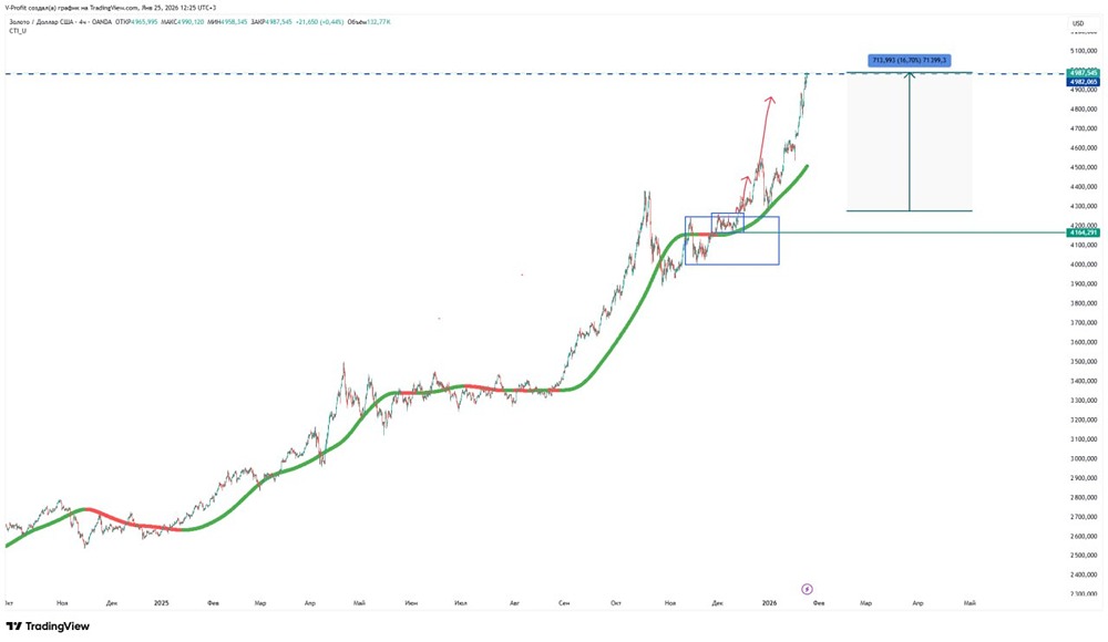 Стоит ли продавать золото сейчас: прогноз после достижения цели?