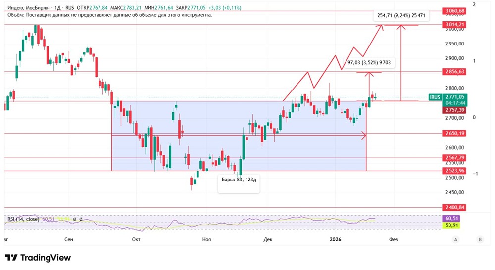 Рынок акций: готовимся к движению или ждем?