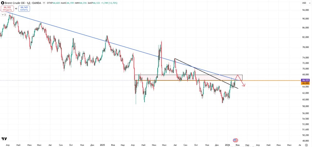 Как анализировать график нефти в боковике: уровни сопротивления и тренд спот рынка?