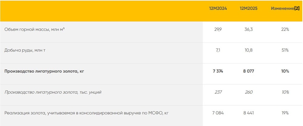 Селигдар демонстрирует рост: перспективы акций на 2026 год