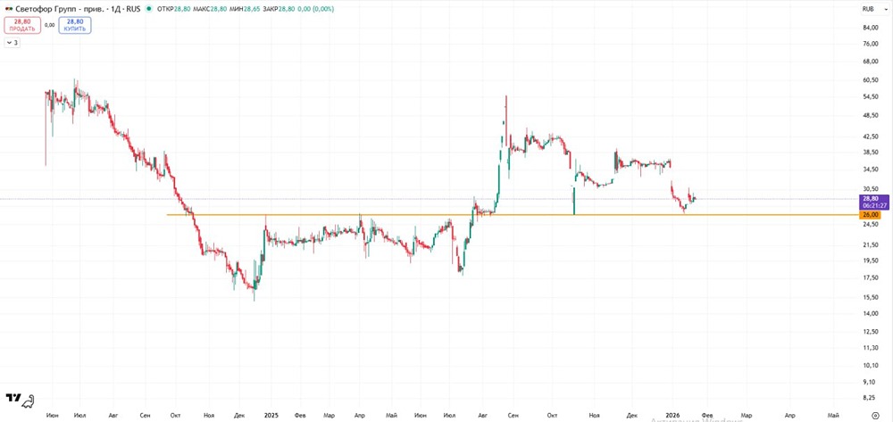 Стоит ли держать акции Светофор Групп после дивидендного гэпа: анализ рисков?