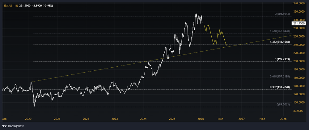 Акции IBM: продолжится ли падение котировок и когда лучше присмотреться к покупкам?