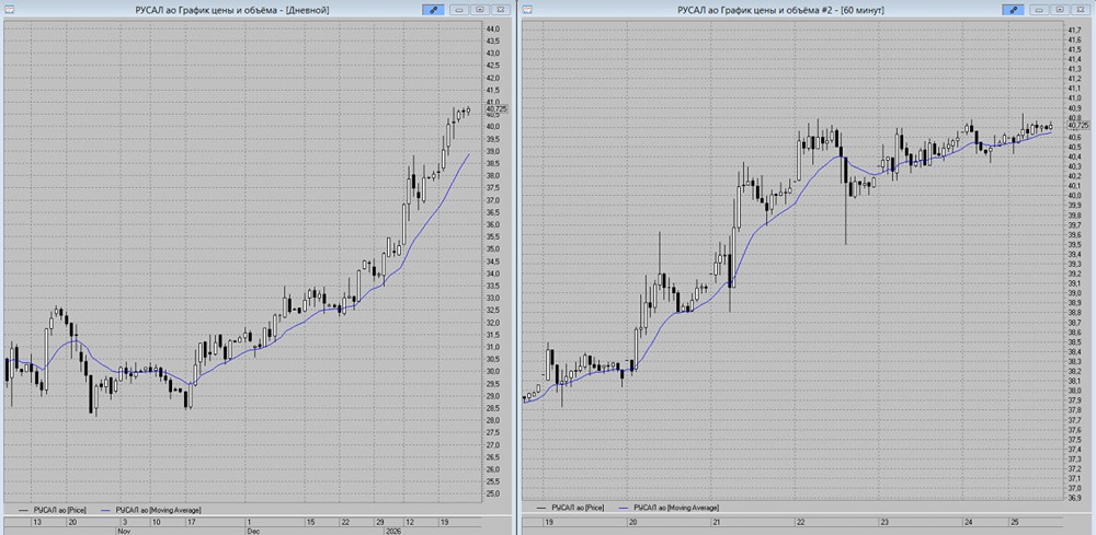 Возможен ли рост акций РУСАЛа до 43 рублей в ближайшее время?