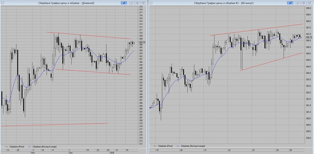 Какой прогноз цены акций Сбербанка на ближайшую перспективу?