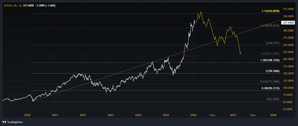 Акции Google: стоит ли ждать падения котировок в 2026 году и когда лучше начать покупать?