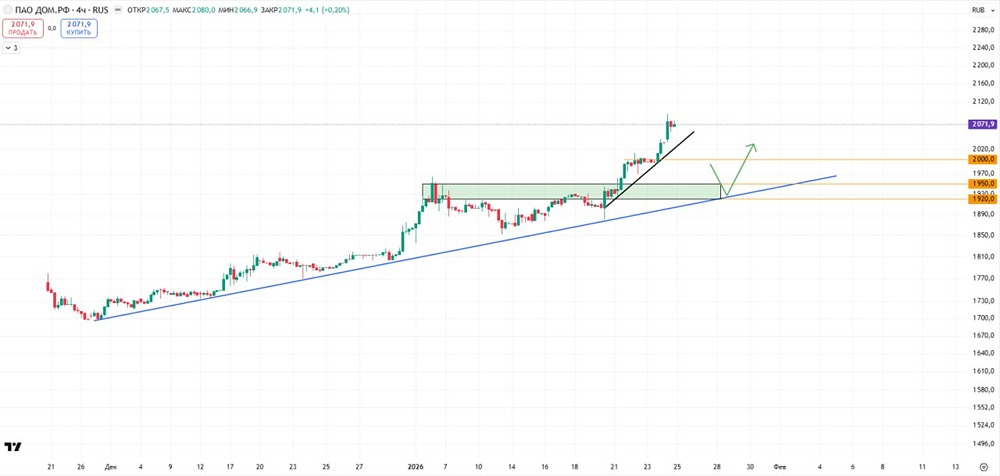 ДОМ.РФ после IPO: когда ждать коррекцию и стоит ли покупать?