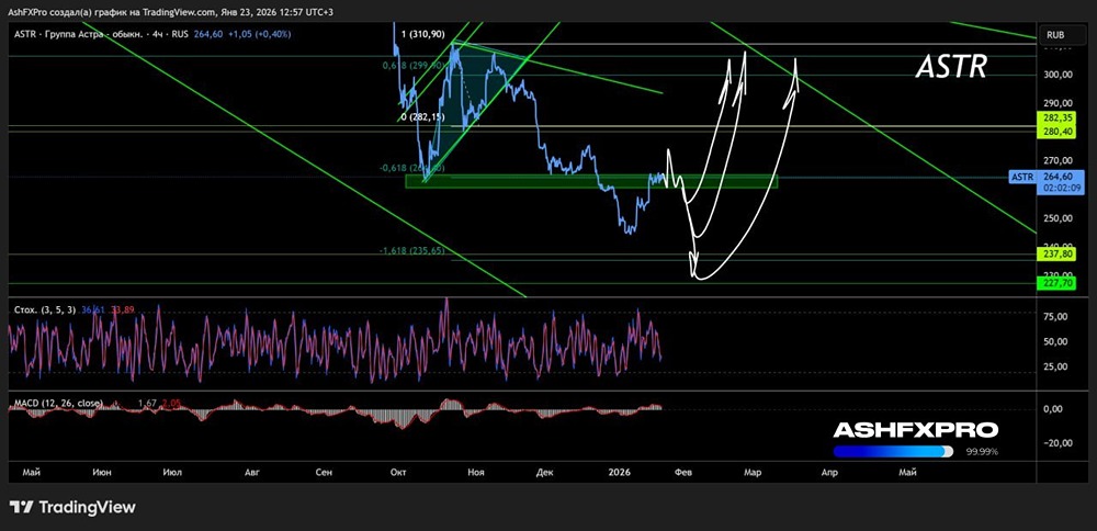 С каких ценовых уровней начать покупать акции «Астры» в долгосроке и с какими целями?