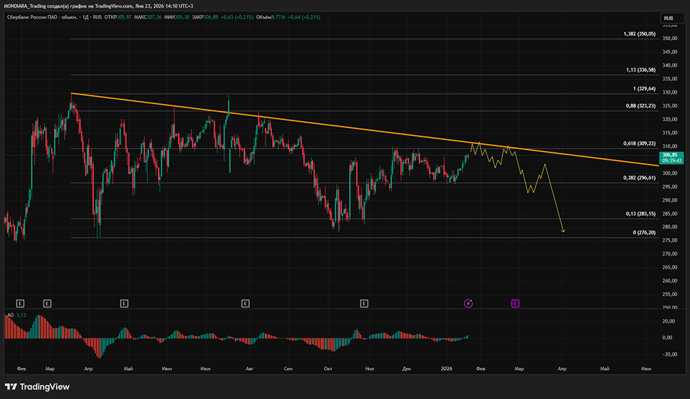 Финансовые показатели Сбербанка: потенциал роста акций и дивиденды в 2026 году