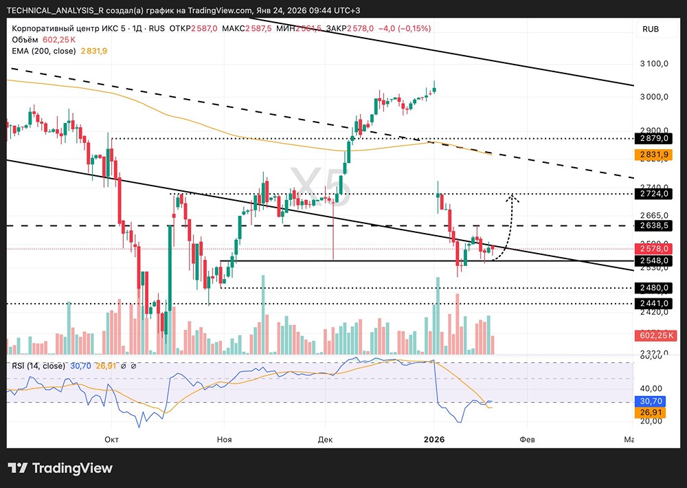 Когда покупать акции ИКС 5: технический анализ ключевых уровней сопротивления?