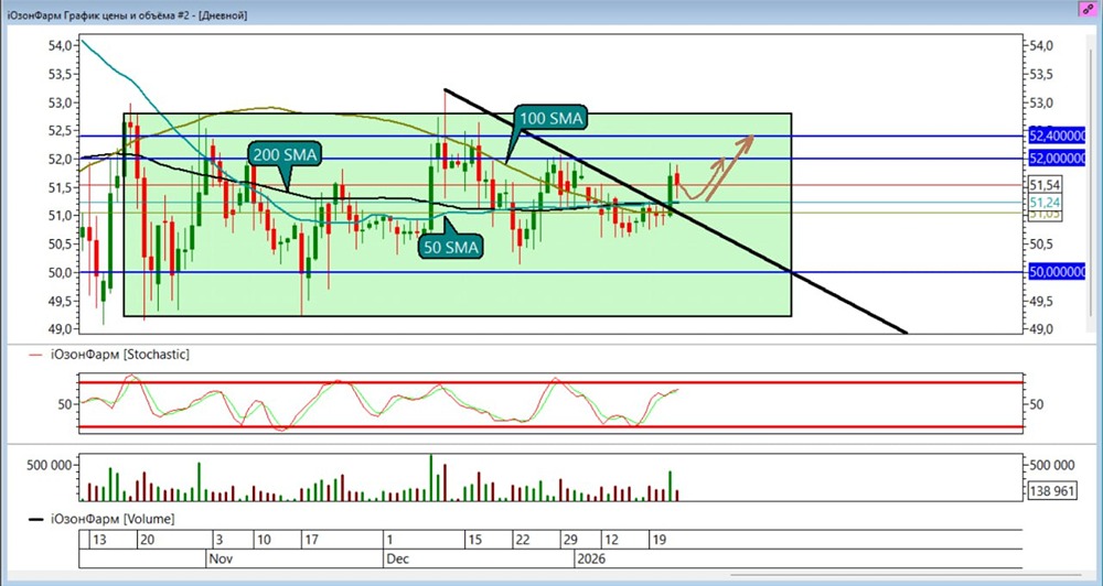 Акции Озонфарма: детальный разбор технического анализа и торговых сигналов