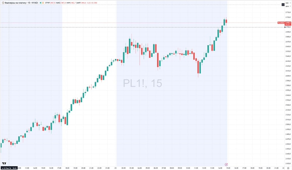 Дефицит платины подтолкнул цены к новым высотам