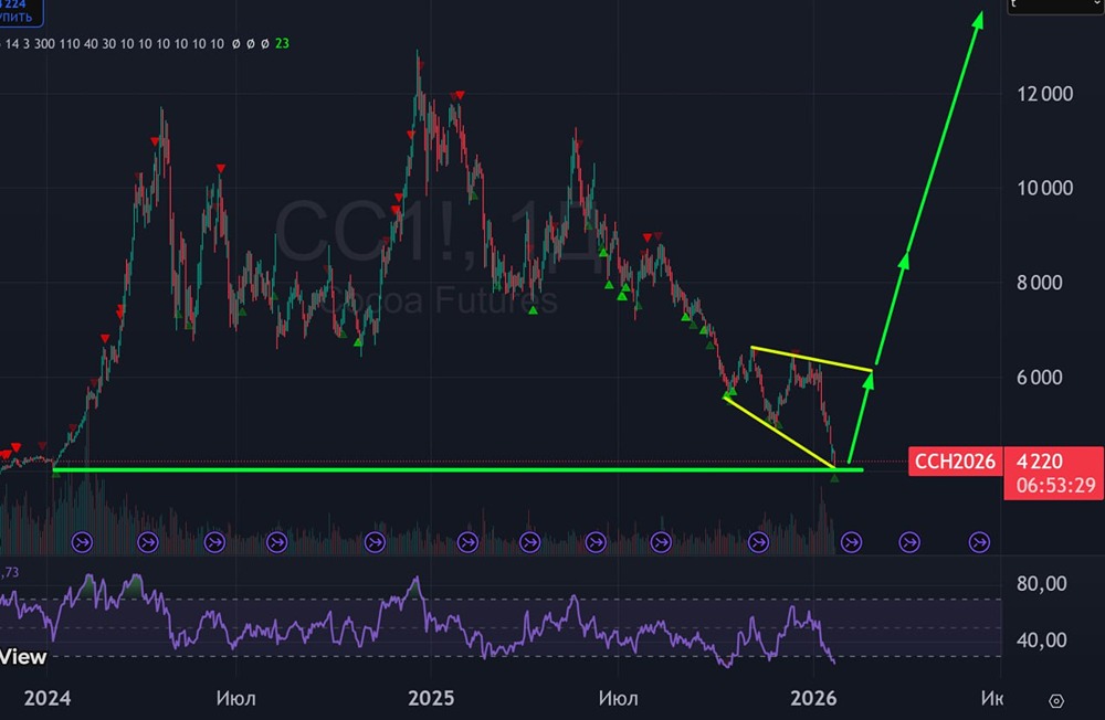 Технический анализ какао: сигналы к покупке и цели на 2026 года