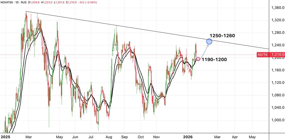 Прогноз акций НОВАТЭК: ждать ли отскок от 1200?