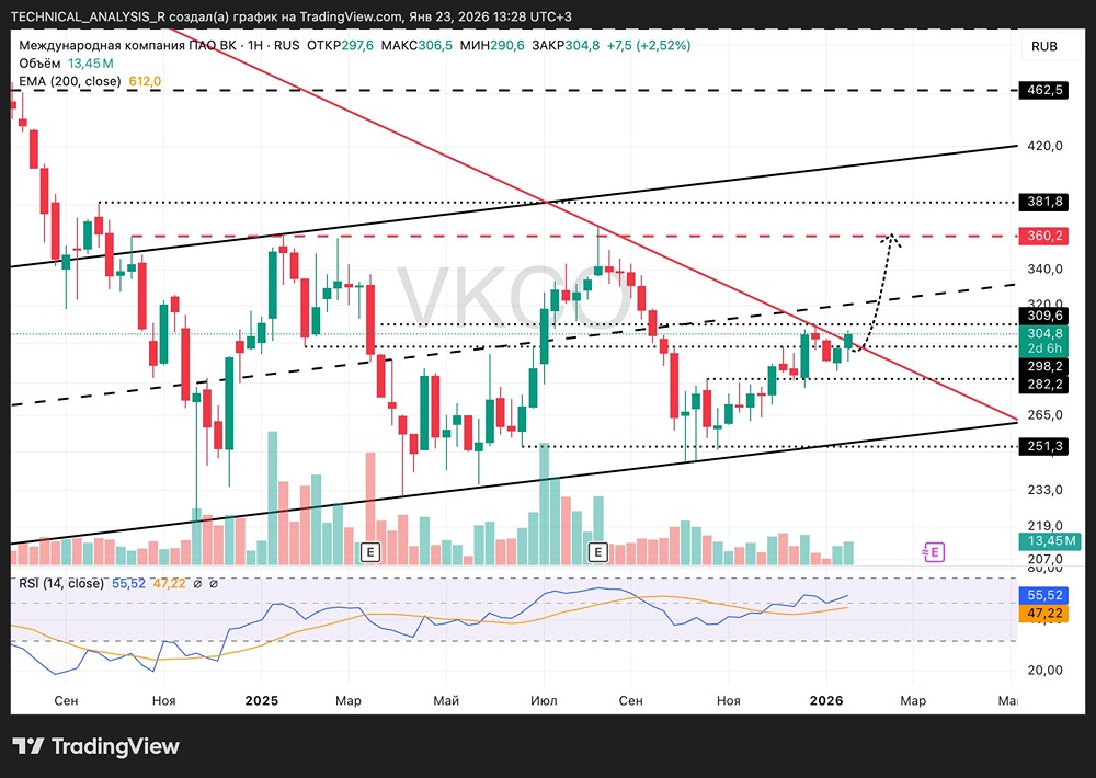Среднесрочная идея по акциям ВКонтакте: цели и риски