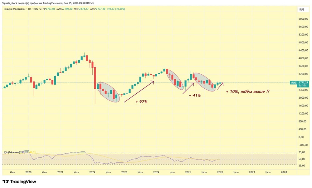 Готовимся к новому росту: что показывает история индекса Мосбиржи?