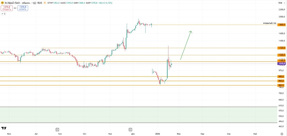 ЭсЭфАй: когда ждать закрытия дивидендного гэпа и как торговать?