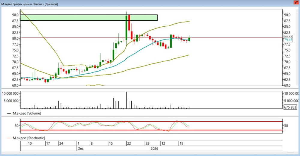 Стоит ли сейчас покупать акции М.Видео и с какой целью держать?