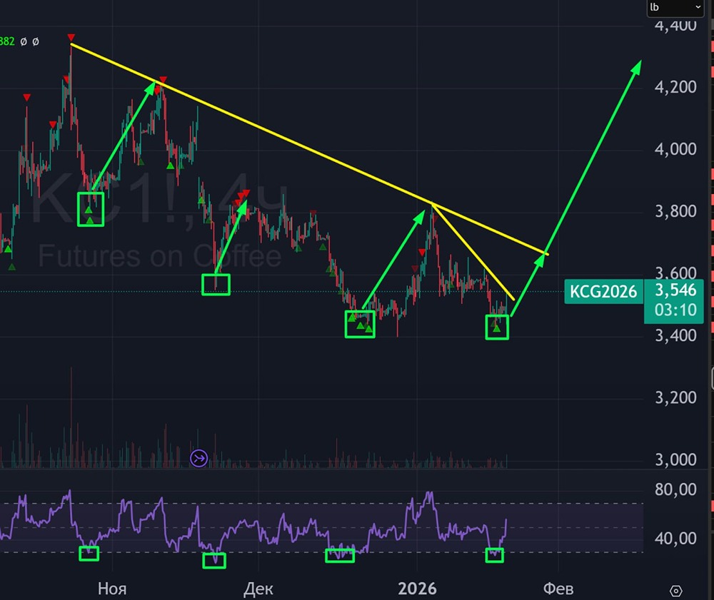 Стоит ли открывать лонг по кофе на Мосбирже?