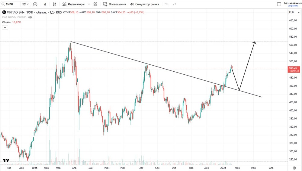 Стоит ли сейчас входить в длинную позицию по акциям Эн Груп?