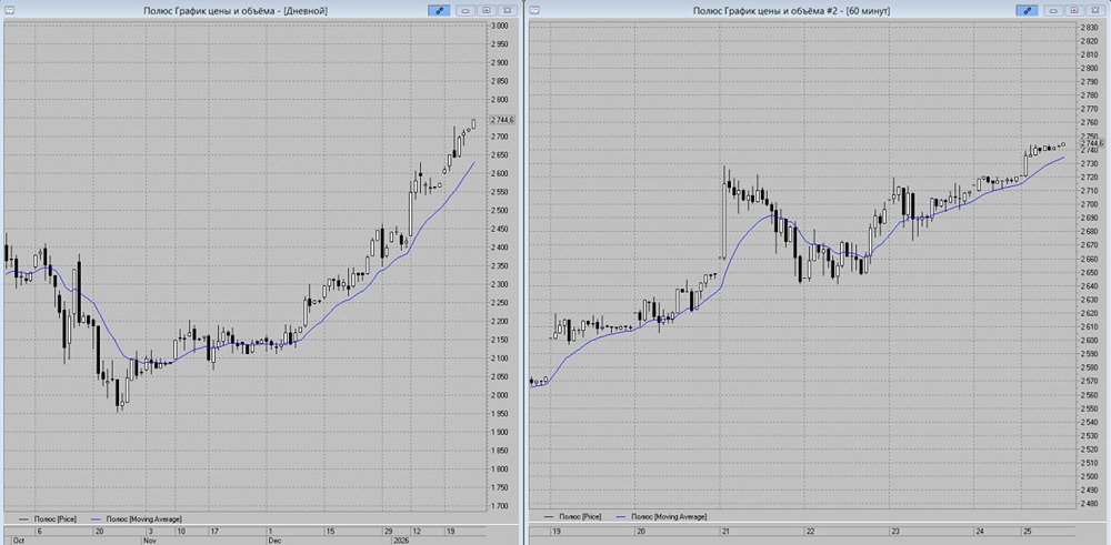 Какой прогноз движения котировок Полюса на понедельник?