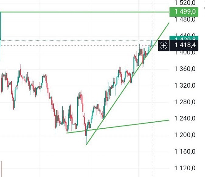 Когда покупать акции Транснефть: анализ ключевых уровней и целевых цен?