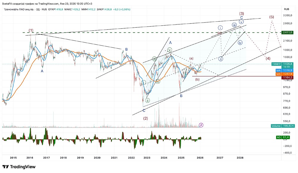 Готова ли Транснефть к росту: технический анализ тренда?