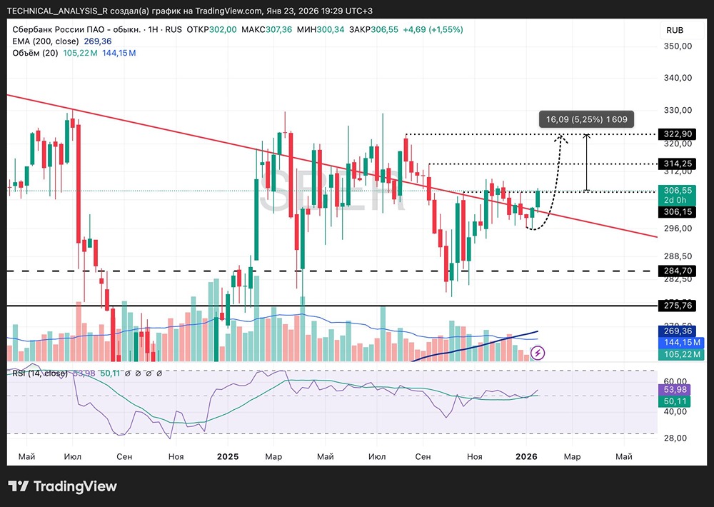 Готов ли акции Сбера к новому этапу роста?