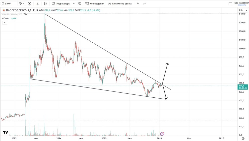 Каких ждать сигналов для покупки акций Соллерс в 2026 году?