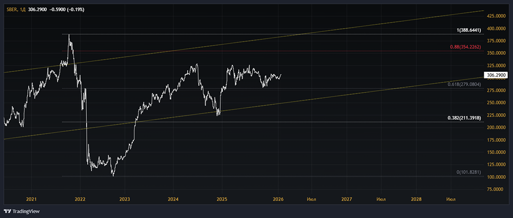 Анализ финансовых показателей Сбербанка: стоит ли инвестировать?