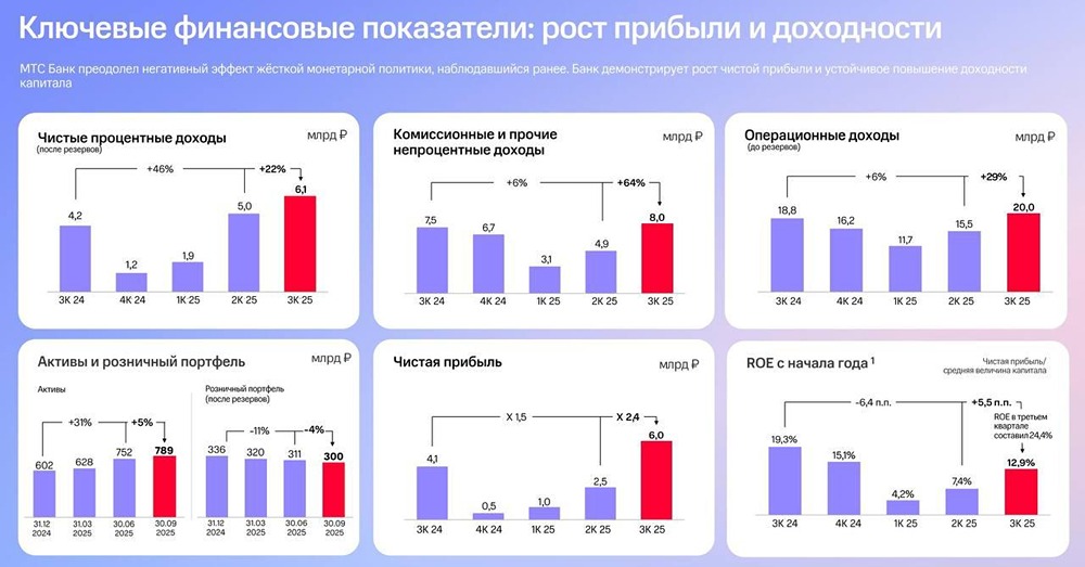 МТС Банк усиливает позиции: анализ новых приобретений