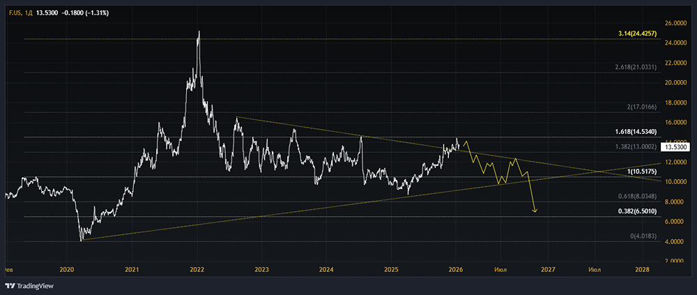 Акции Ford: стоит ли ждать падения котировок в 2026 году?