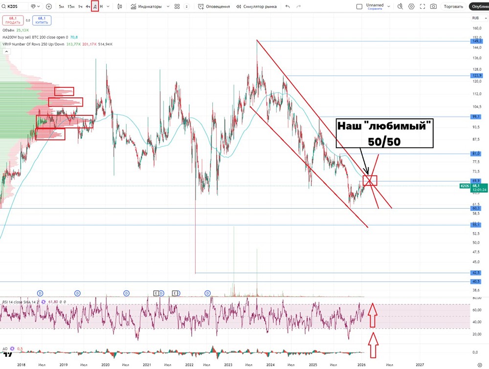 Стоит ли покупать акции Казаньоргсинтеза в 2026 году: технический анализ?