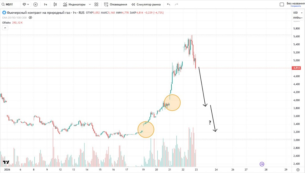 Ждать ли откат или коррекцию по котировкам на натуральный газ в ближайшее время?