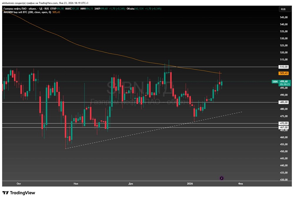 Технический анализ Газпром нефти: сигналы к коррекции