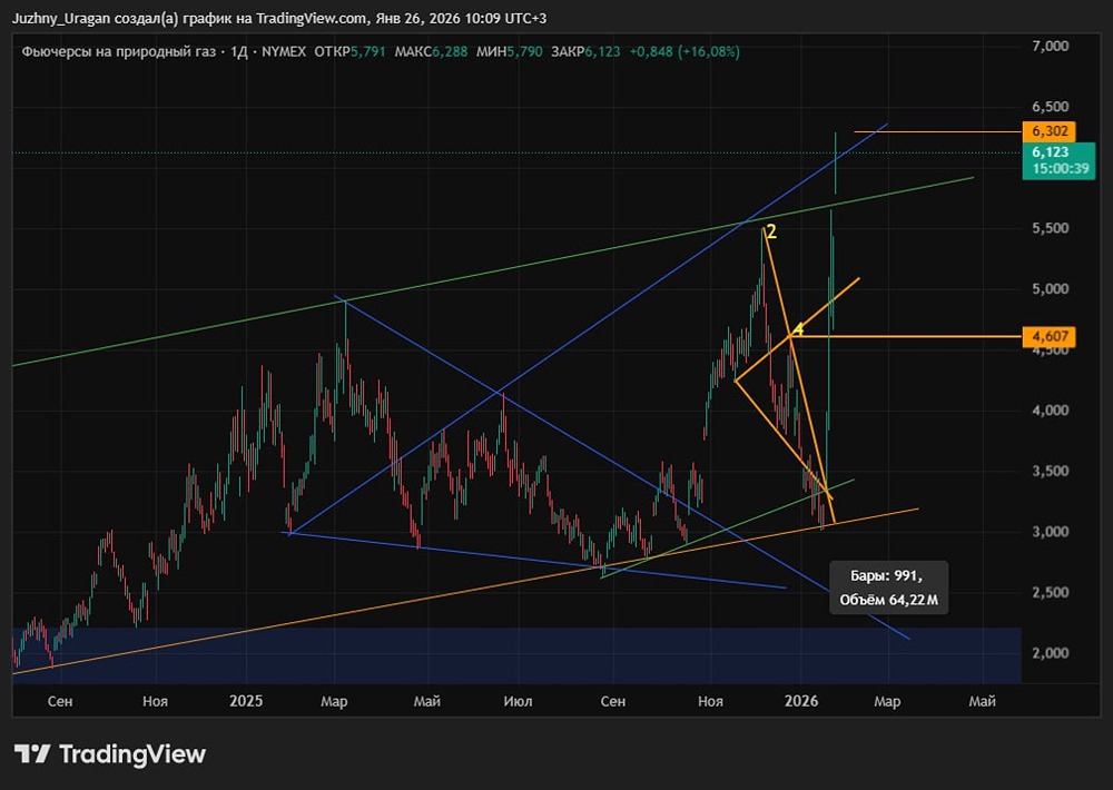 Когда ждать роста цен на природный газ: анализ бычьего тренда?