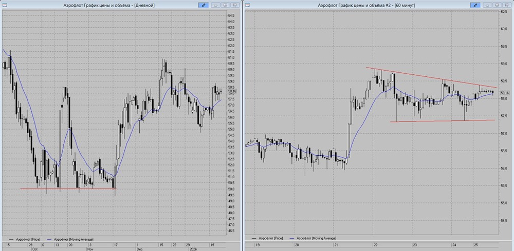 Готовится ли рост акций Аэрофлота до 59,9 рублей?