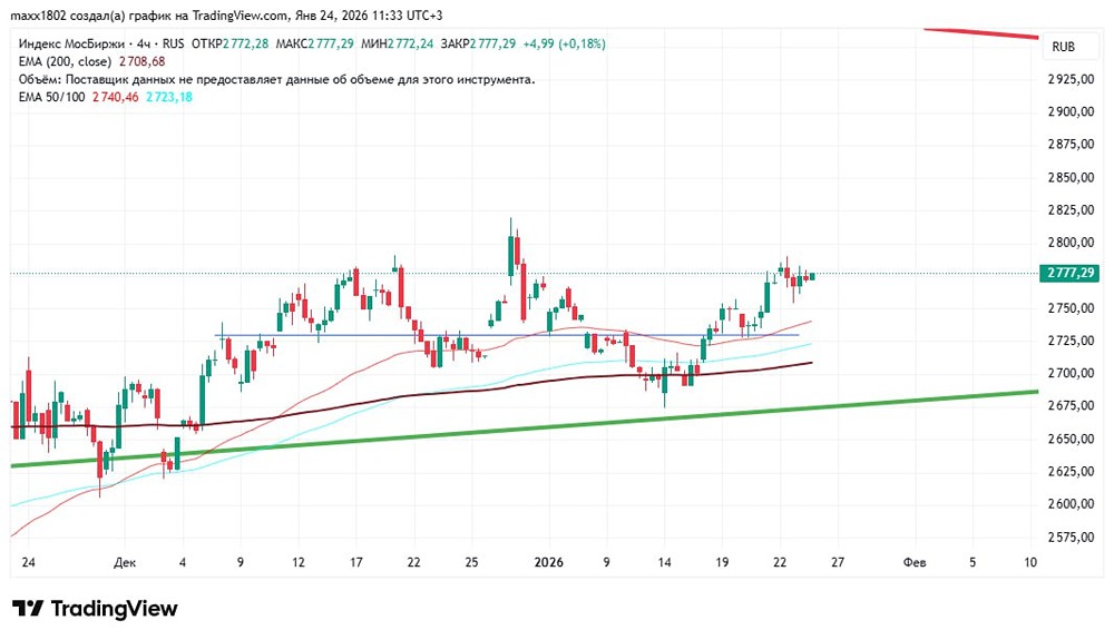 Как анализировать график индекса Мосбиржи в текущих рыночных условиях?