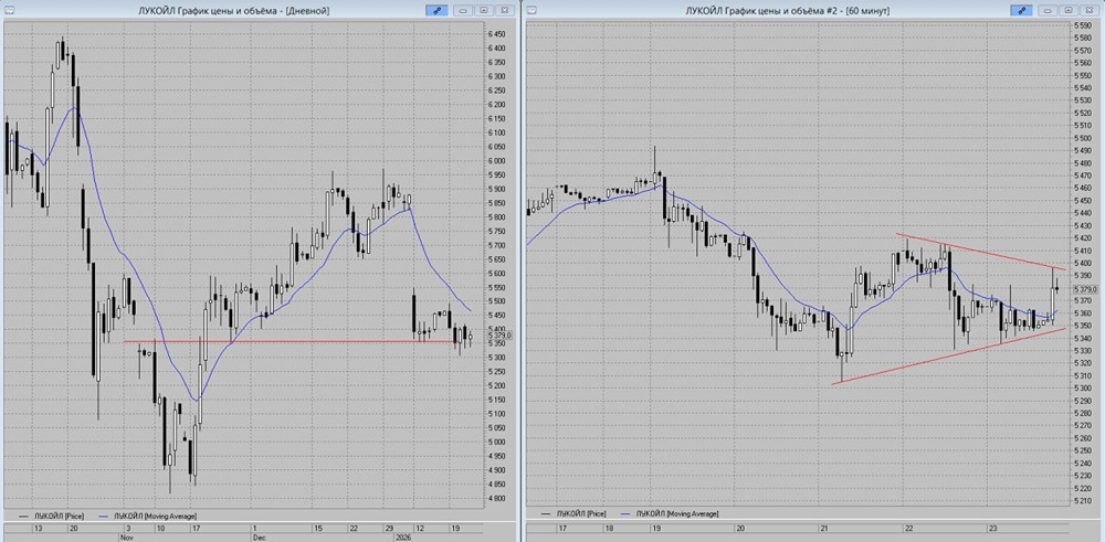 Какие сигналы говорят о возможном снижении акций ЛУКОЙЛа?