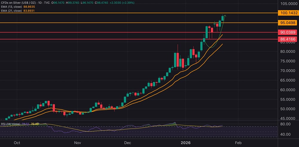 Технический анализ серебра: от текущих уровней до целей роста
