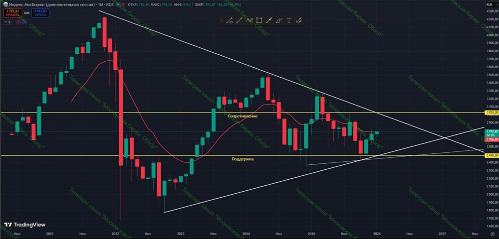 Сужающийся диапазон индекса: ключевые уровни 2490–3030