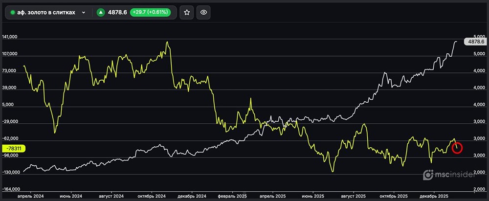Что означает рост коротких позиций на рынке золота?